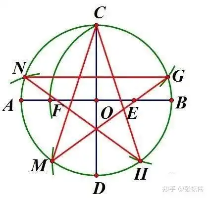 前面说过,由于五角星是完美的黄金分割切点,所以徒手是画不出来的.