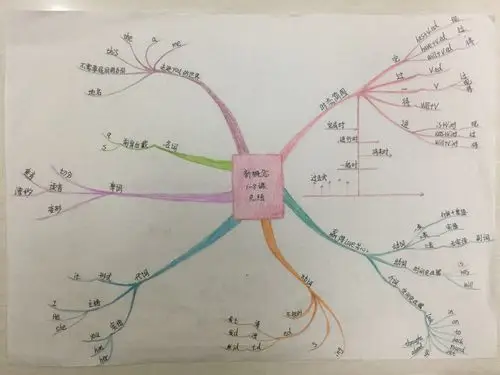 第八课笔记和思维导图
