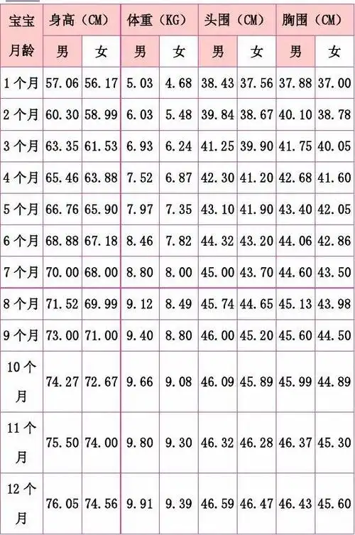 婴儿身高体重头围