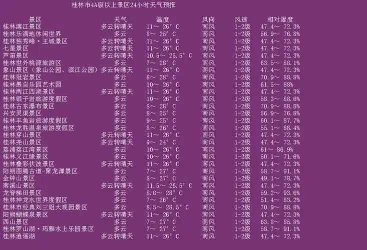 市气象台2024年3月11日16时发布桂林4a级以上景区2472小时天气预报