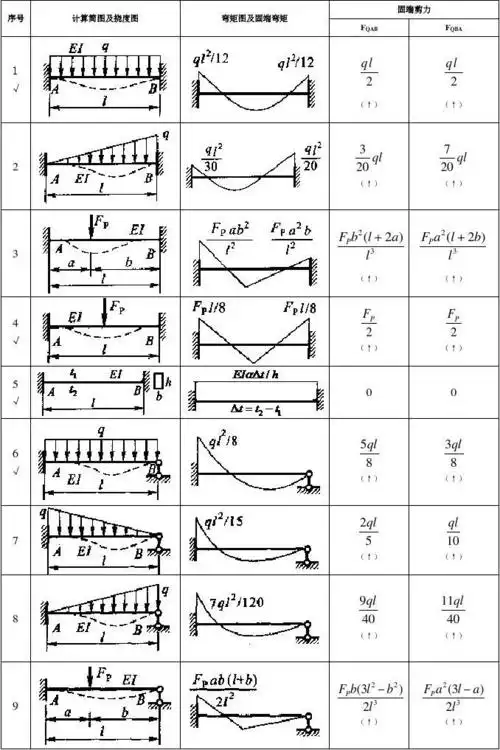 结构力学 形常数和载常数表_文档下载