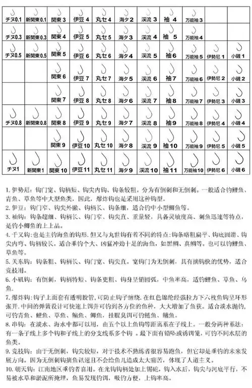 展开全部 鱼钩大小为鱼嘴的1/2--1/3,否则鱼不容易吃钩.