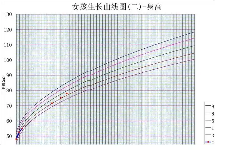 宝宝 2010年1月8日出生 体重:2500克 身高:46公分 女孩生长曲线图(二)