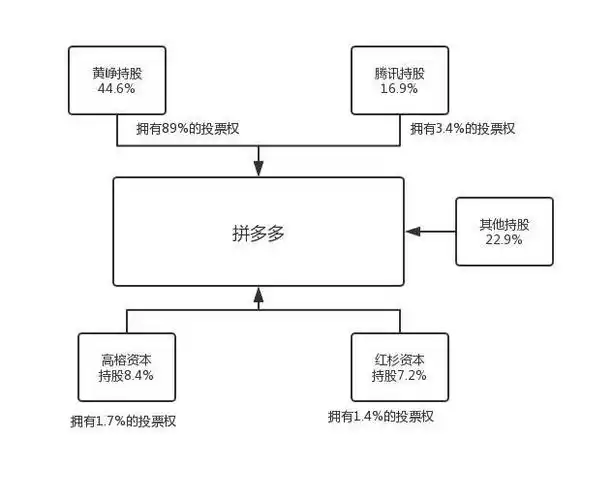 拼多多股权构架解析:腾讯是第二股东,仅拥有3.4投票权