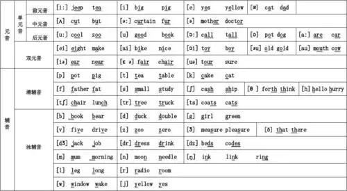 文档下载 所有分类 外语学习 英语学习 > 英语音标发音表和单词对照第