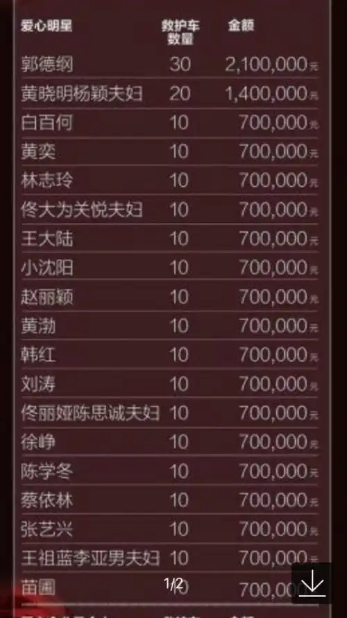 黄晓明杨颖捐款20万被网友嫌弃太少两人以夫妻名义再追加善款80万