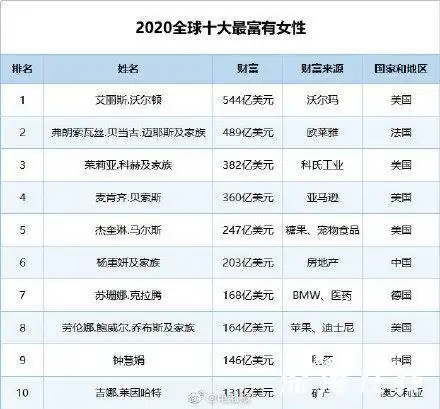 2020全球十大最富有女性都有谁中国人有谁
