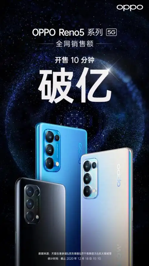 opporeno5系列正式开售线上首销10分钟破亿元