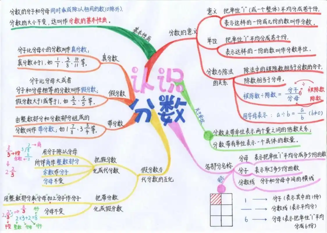 五下数学 认识分数 思维导图 预习笔记 #思维导图# #小学数学思维导图