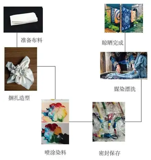 民间艺术瑰宝   创意扎染课堂