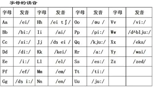 26个字母读法发音如下: 向左转  向右转