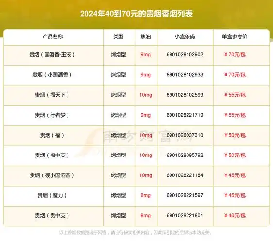 2024年40到70元的贵烟香烟查询一览
