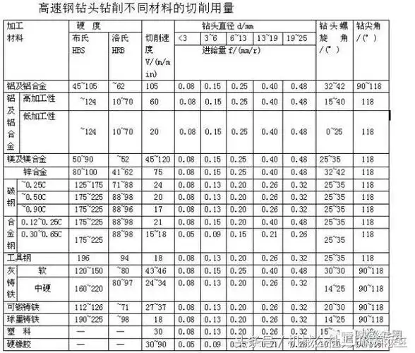 机械加工钻孔转速与进给量知多少