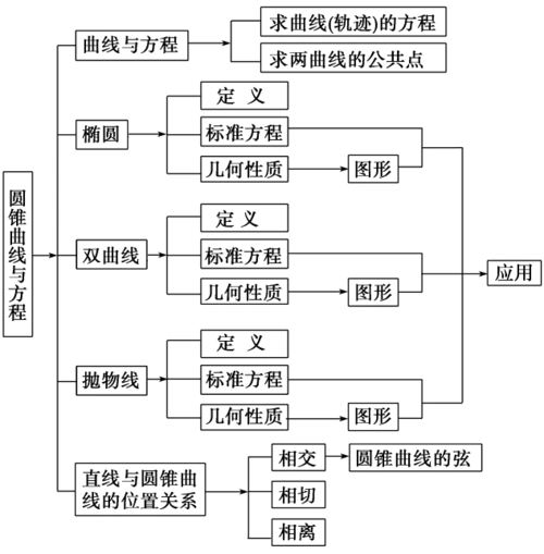【步步高 学案导学设计】高中数学 第二章 圆锥曲线与方程章末总结 新