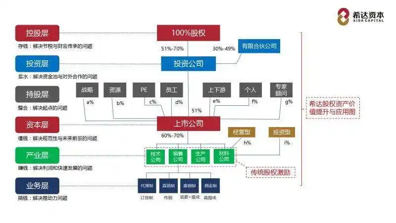 企业顶层设计股权结构图