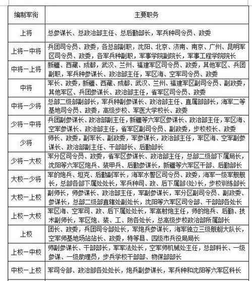 1955年军官职务编制军衔表军官职务编制军衔,简单地说,就是哪一级军官