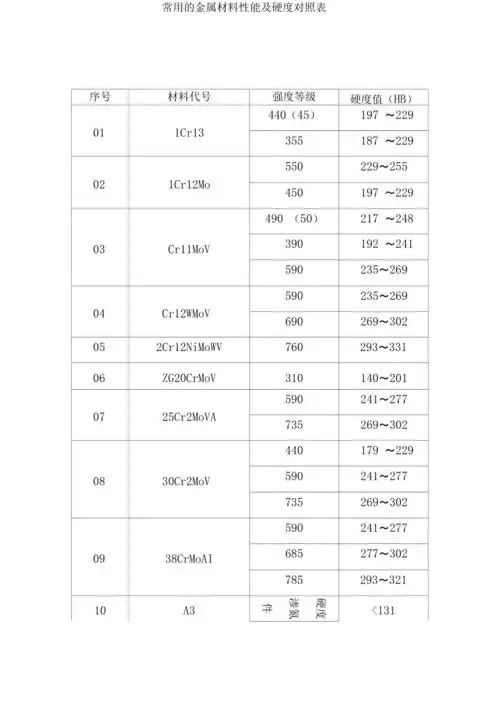 常用的金属材料性能及硬度对照表