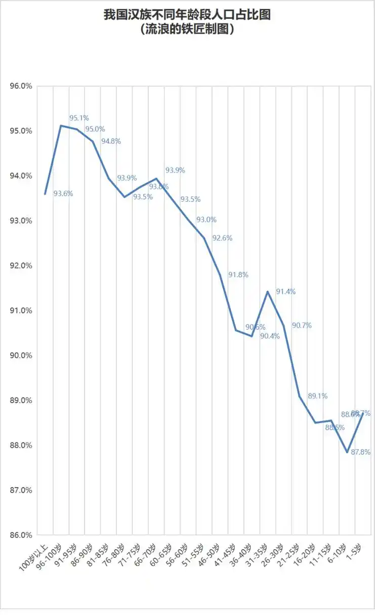 我国汉族人口比例在持续下降,高峰时候占我国人口比95%以上,下降到