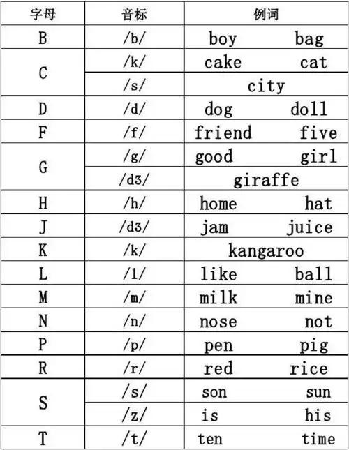 辅音字母及辅音字母组合读音(按26个字母顺序)