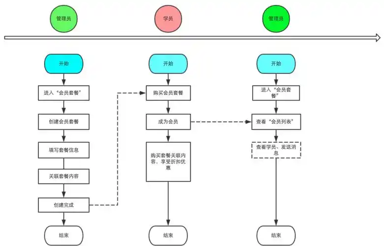 产品设计流程系列:业务流程和流程图介绍