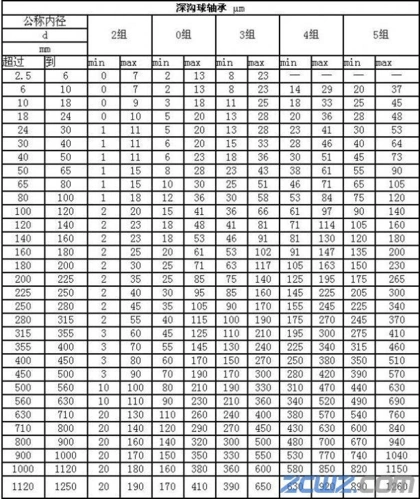 深沟球轴承游隙标准规格表