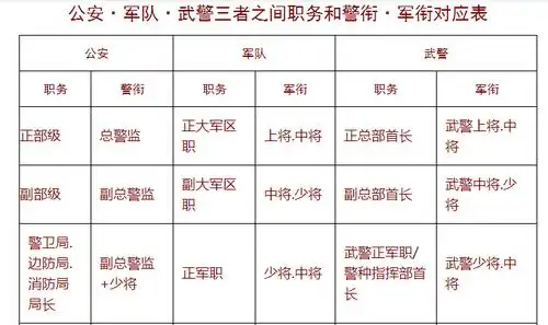 公安军队武警三者之间职务和警衔军衔对应表