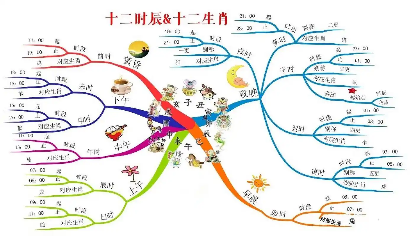 十二生肖对应的时辰时间和称呼 十二生肖对应的时辰和时间 1.