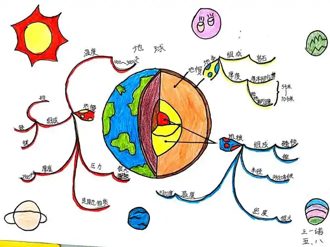 思维导图———让灵动的思维结构化