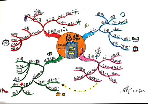 【博图第四期】 英国博赞思维导图管理师 侯琳 学习总结