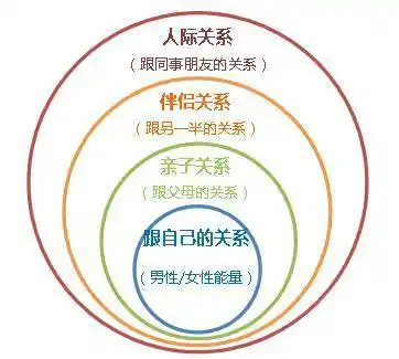 亲密关系的四个层次