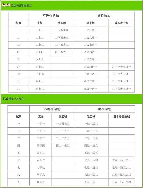 珠算加减乘除口诀表