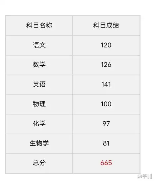 高考查成绩是否比你预估高了?