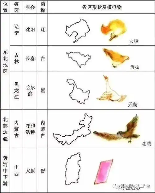【学法指导】中国各省地图轮廓形象图,快看你所在的省份是什么,你觉得