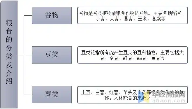 粮食根据其种类的不同主要可分为谷物类,豆类和薯类三大类.