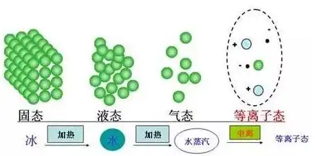 物质有固体液体和气体三种形态火是什么态光又是什么态