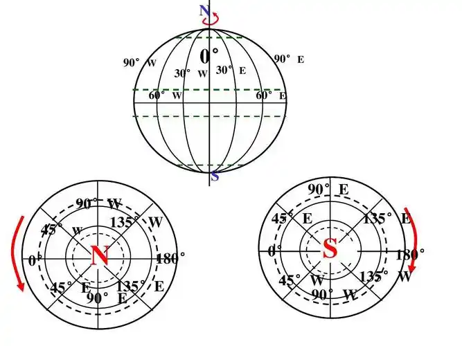 地球的自转公转关系