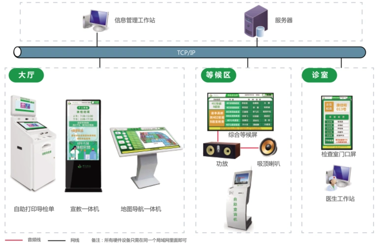 体检导检排队叫号系统