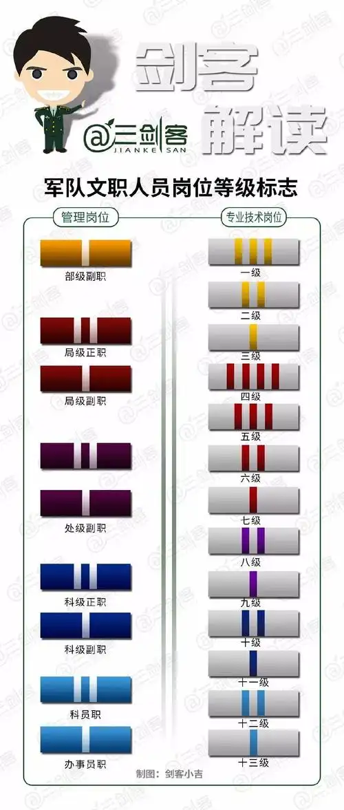 军队文职标识解读,20条干货在这了!