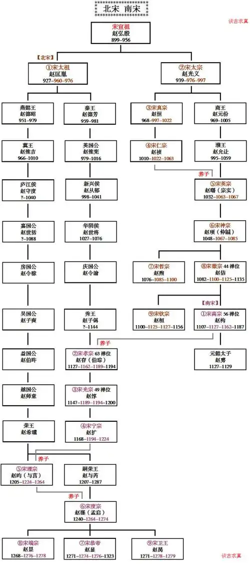 宋朝皇帝世系图