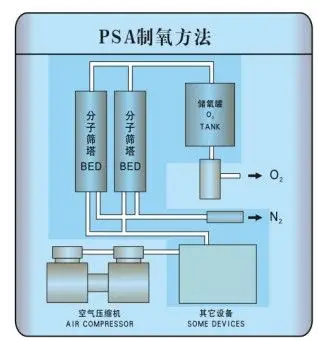 制氧机工艺流程
