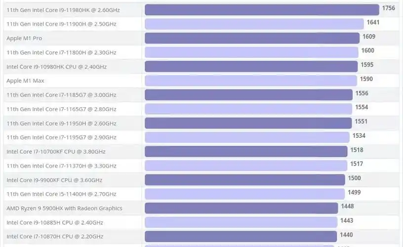m1maxmacbookpro配双风扇单热管性能究竟几何