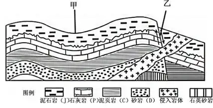 下图为某地区地质剖面简图下表为部分地层地质年代及