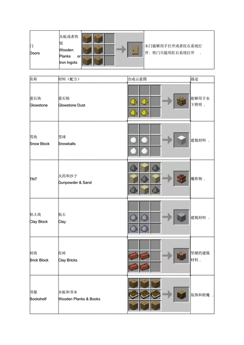 我的世界合成表配方大全详细解析pdf21页