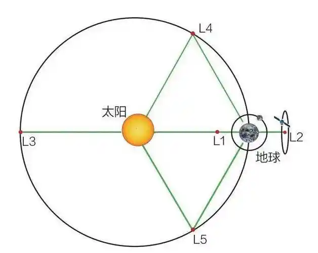 日-地拉格朗日l2点示意图