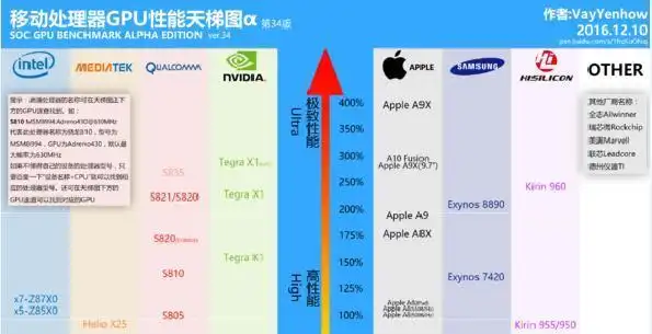 移动处理器天梯图