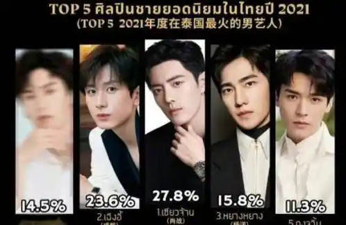 白鹿和龚俊上榜,入圈多年凭借实力爆火在名单中去年才进入爆发期的有