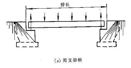 造价工程师土建工程复习要点:简支梁桥