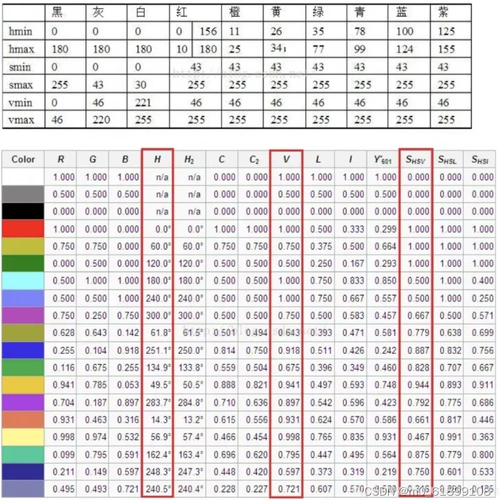 三,hsv颜色识别-hsv基本颜色分量范围