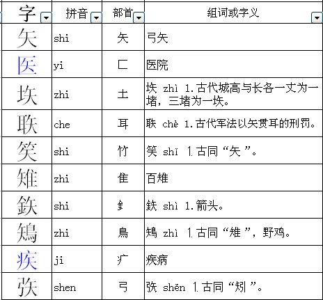 矢字能加什么偏旁部首