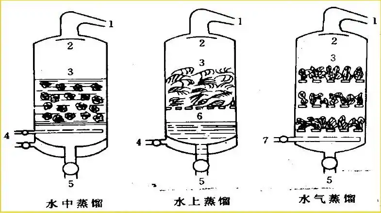 水上蒸馏 设备稍复杂,但可减少水解作用. 3.